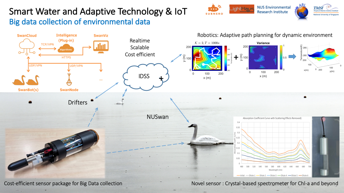 Smart Water and Adaptive Technology – Big-Data Collection from the Environment - 1