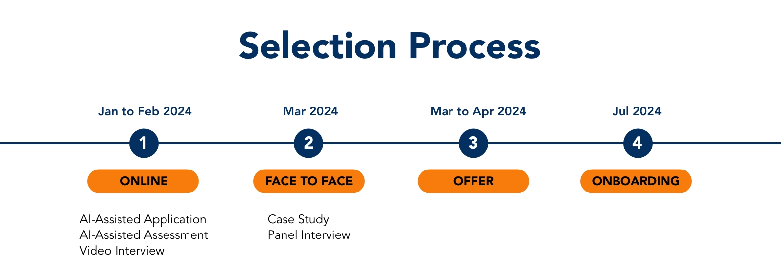 EC-MAP infographic - Selection Process