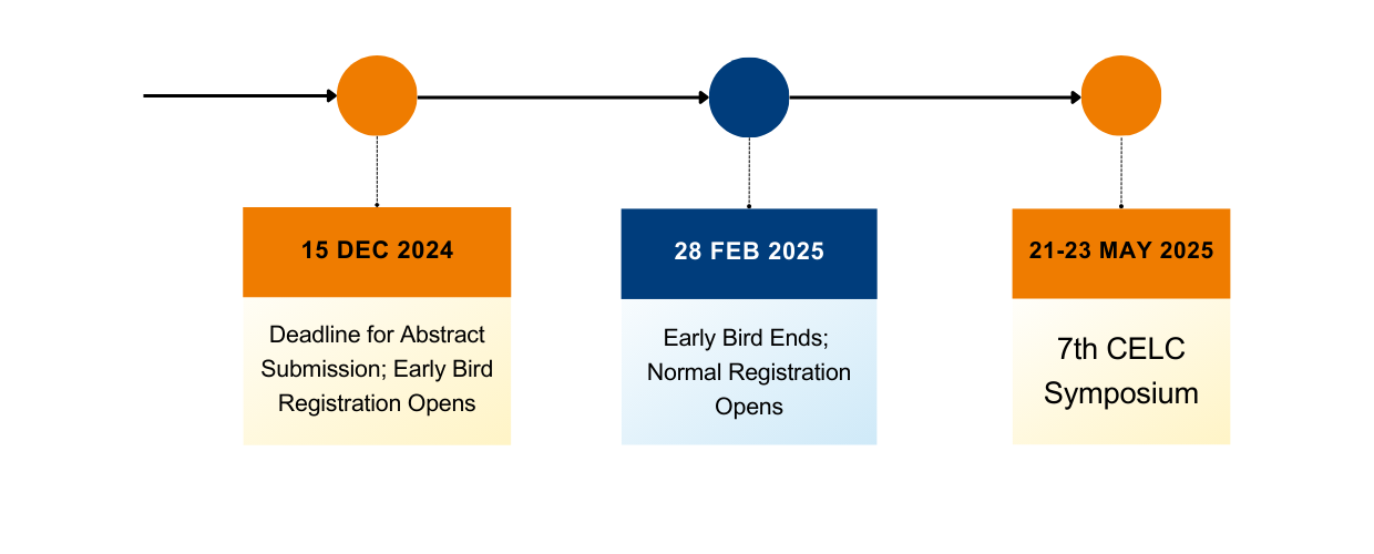 Important Dates (2nd call) R1