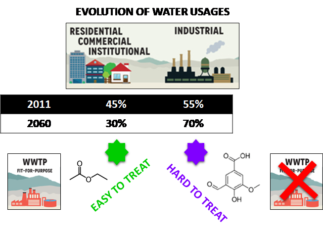 Dealing with Hard-to-Treat Industrial Wastewater - 1