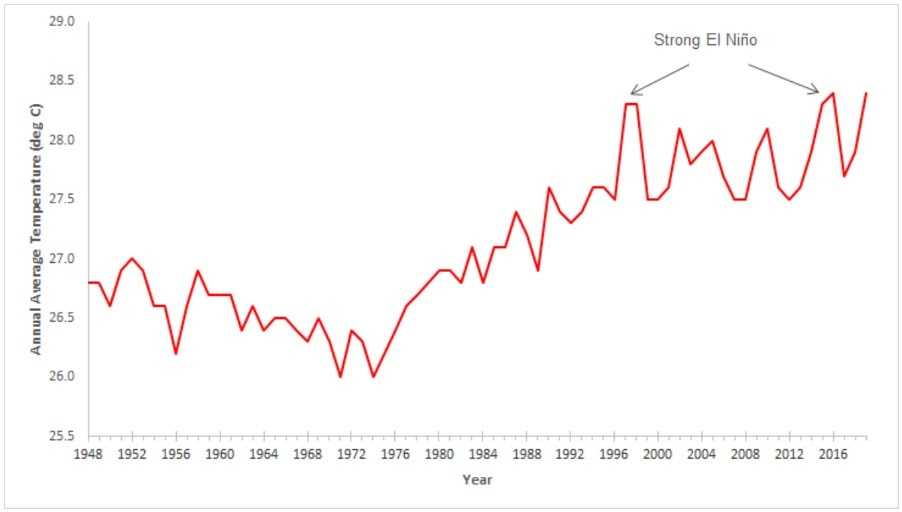 Temperature Changes in Urban Asia The Cases of Singapore, Hong Kong