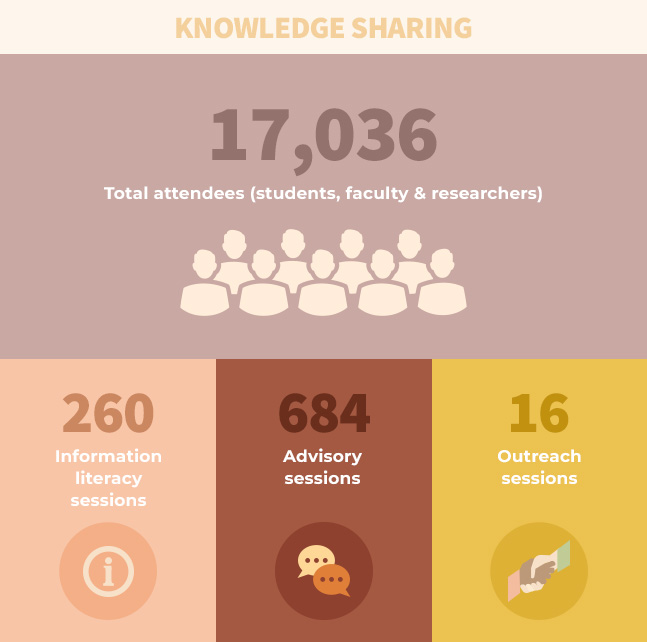 knowledge sharing statistics