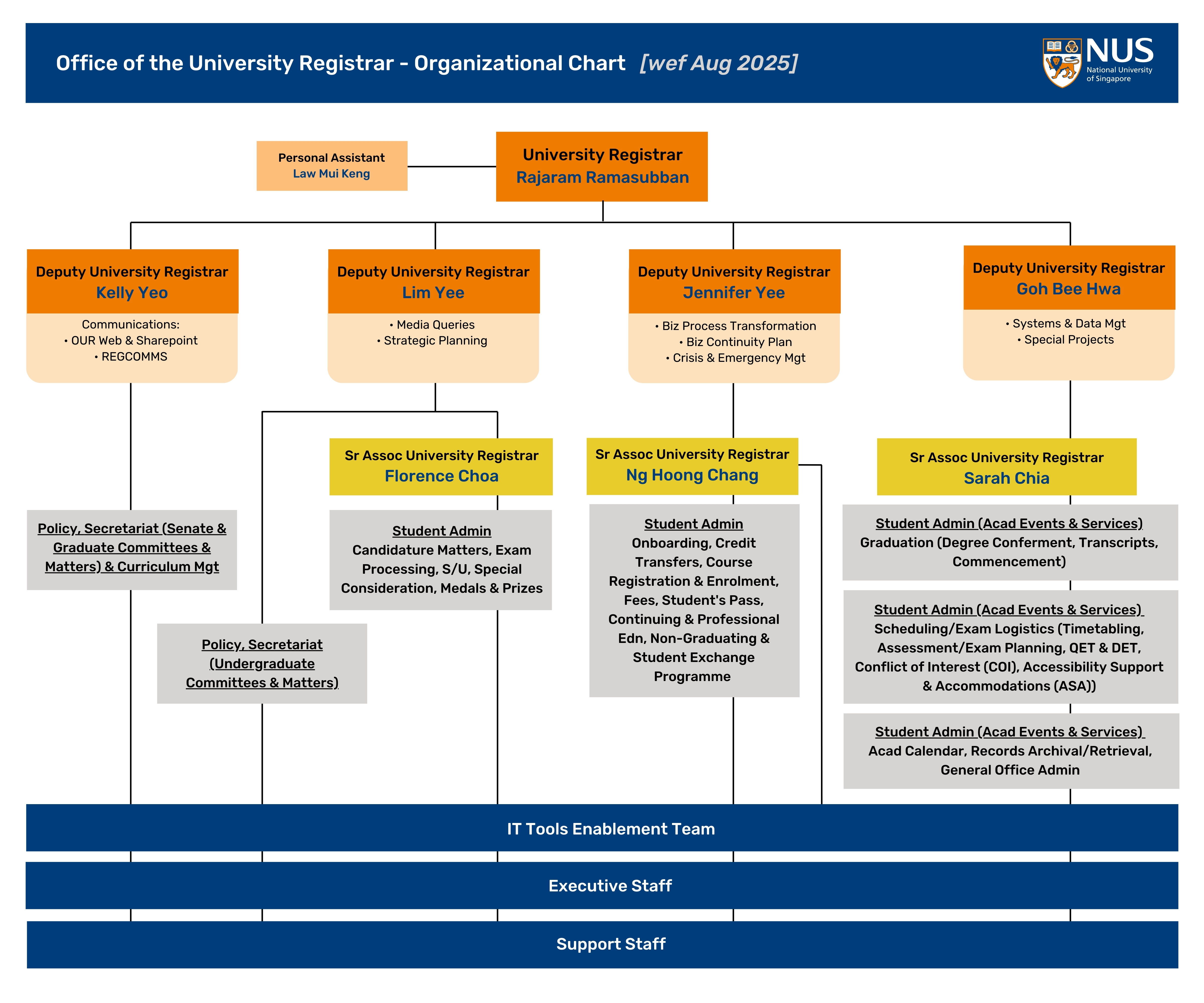 OUR Org Chart (Website)