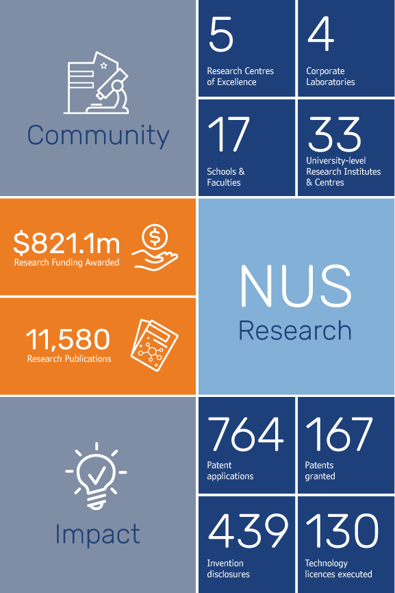 NUS_Research_numbers_2022_v03