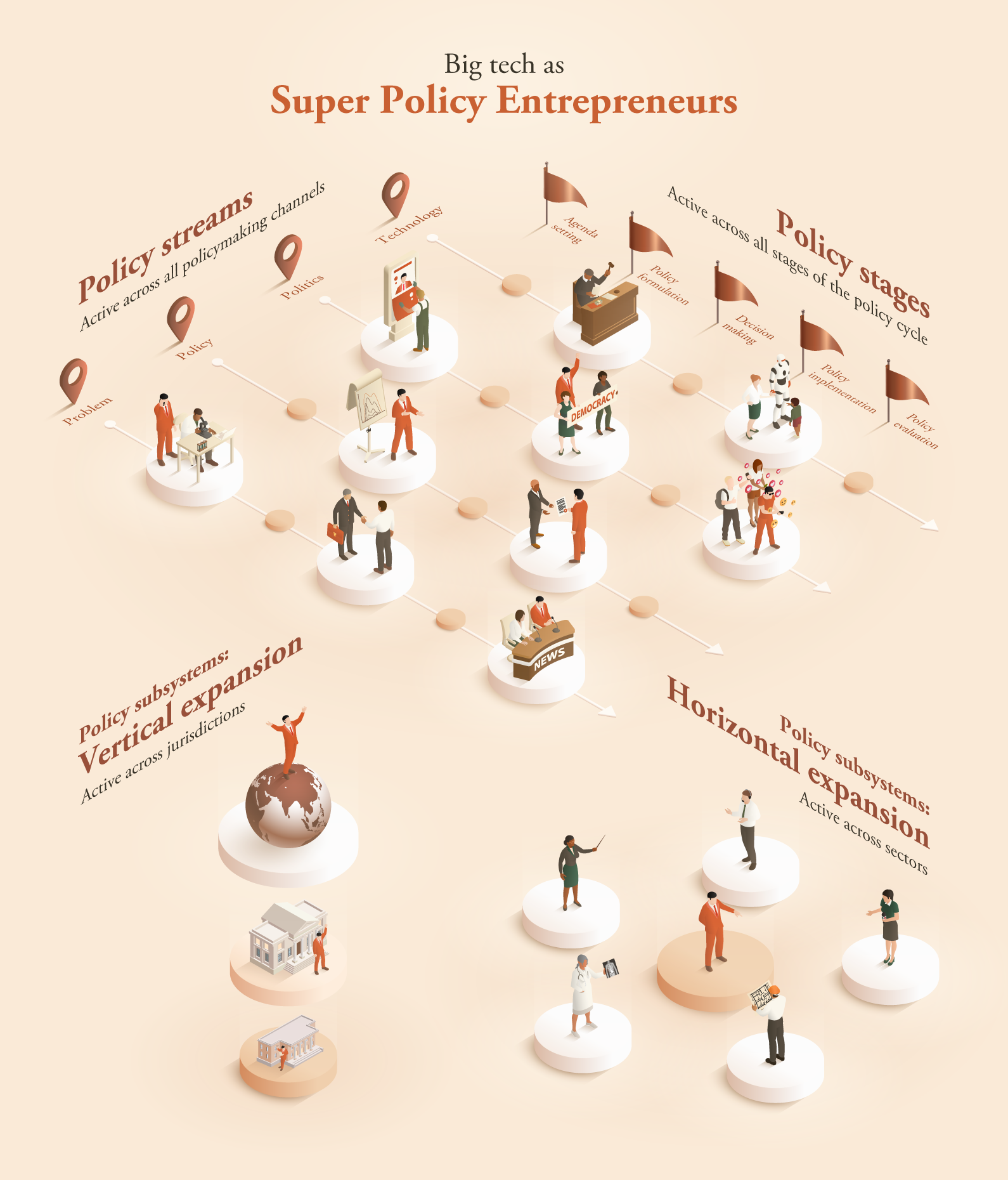 Infographic: big tech as super policy entrepreneurs, active across all policy streams, policy stages and policy subsystems